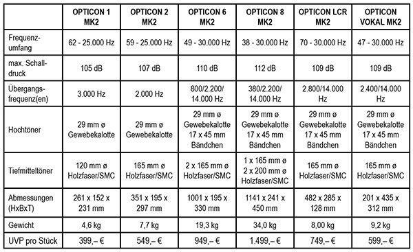 Dali OPTICON MK2 Series Technical Data